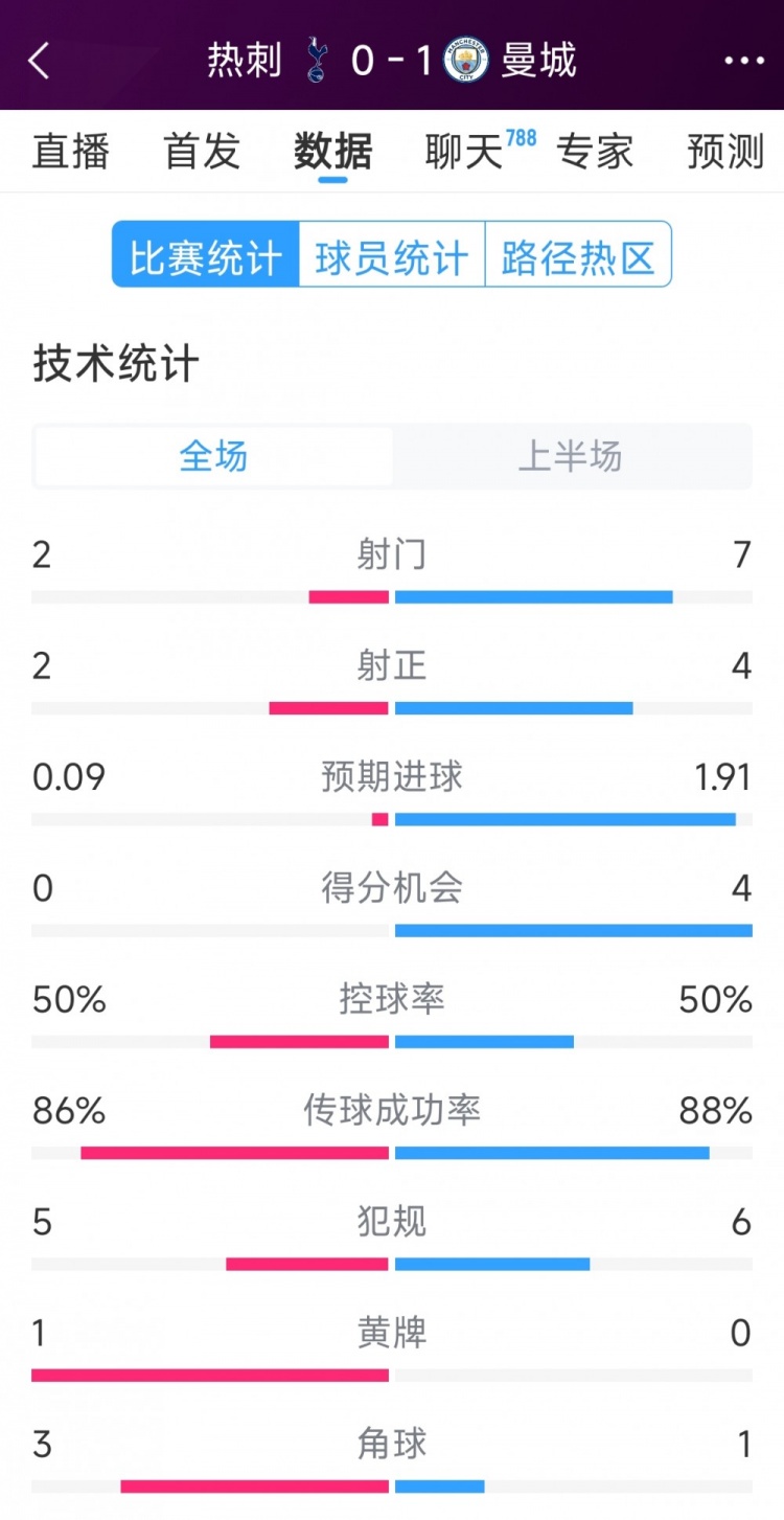 曼城vs熱刺半場數(shù)據(jù)：射門7-2，射正4-2，得分機會4-0