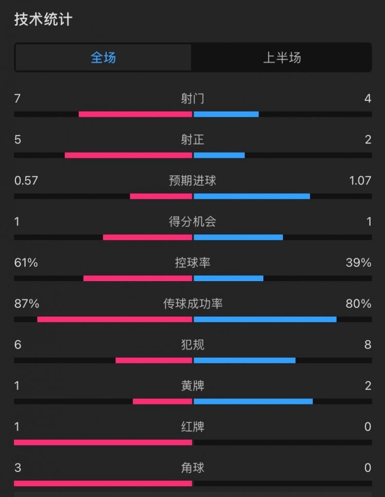 曼聯(lián)vs伊鎮(zhèn)半場數(shù)據(jù)：射門7-4，射正5-2，控球率61%-39%，角球3-0