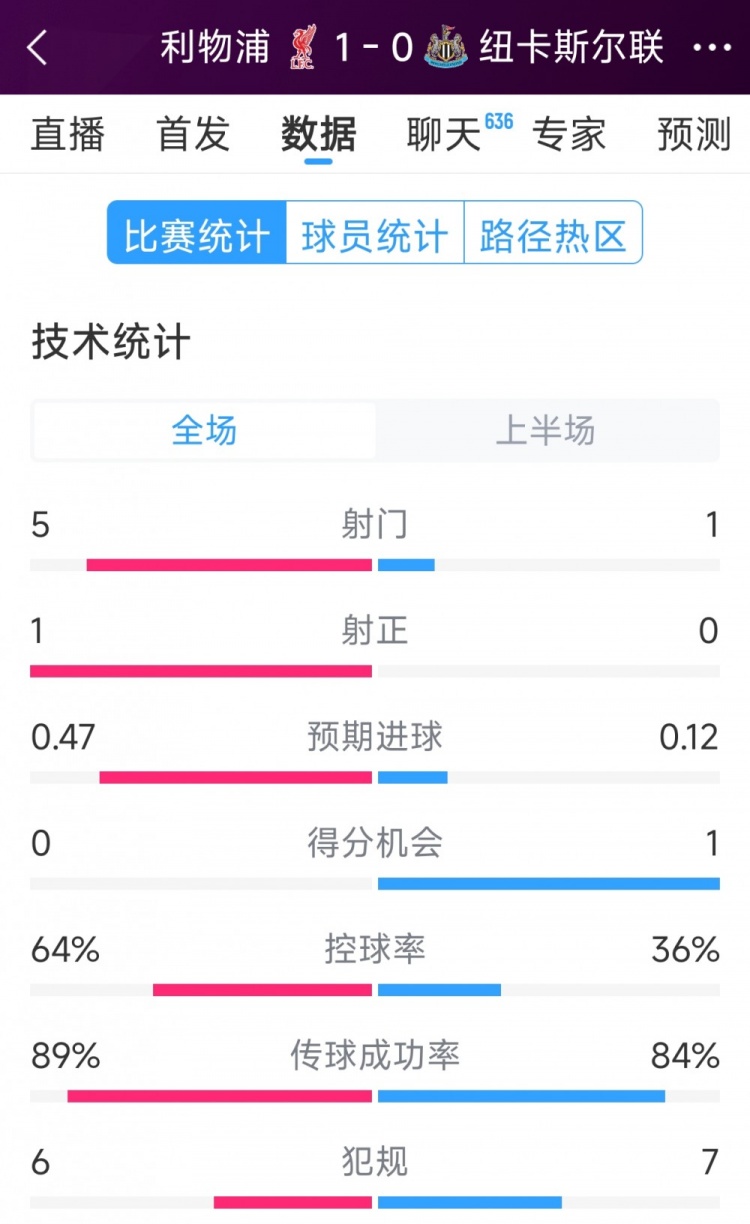 利物浦vs紐卡半場數(shù)據(jù)：射門5-1，射正1-0，得分機會0-1