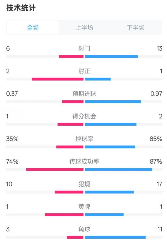 森林0-0阿森納全場數(shù)據(jù)：射門6-13，射正2-1，控球率35%-65%