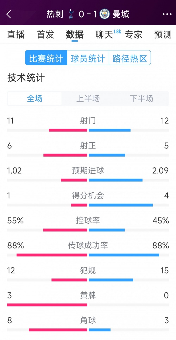 曼城1-0熱刺全場數(shù)據(jù)：射門12-11，射正5-6，得分機會4-2