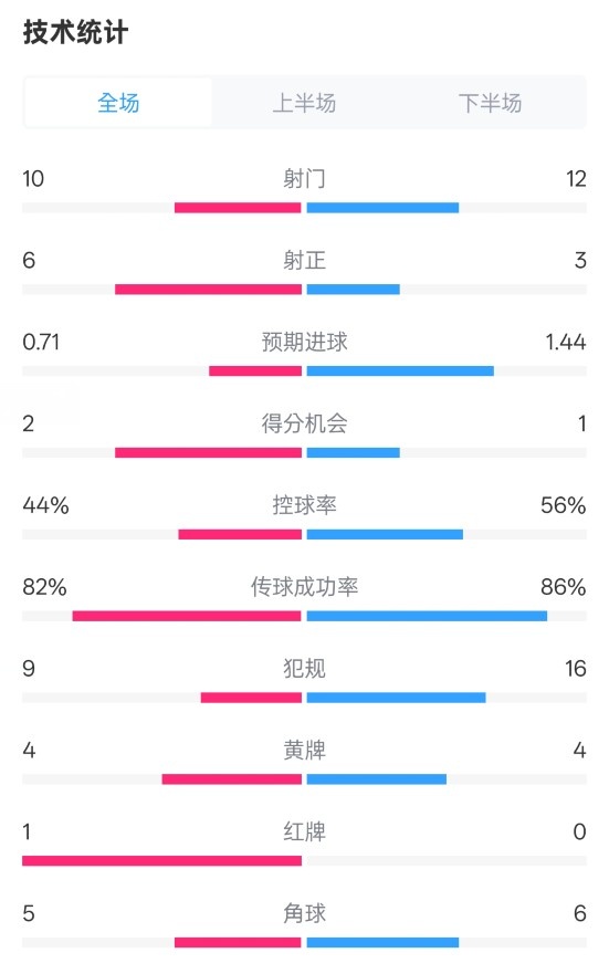 曼聯(lián)3-2伊鎮(zhèn)數(shù)據(jù)：射門10-12，射正6-3，控球率44%-56%，紅牌1-0
