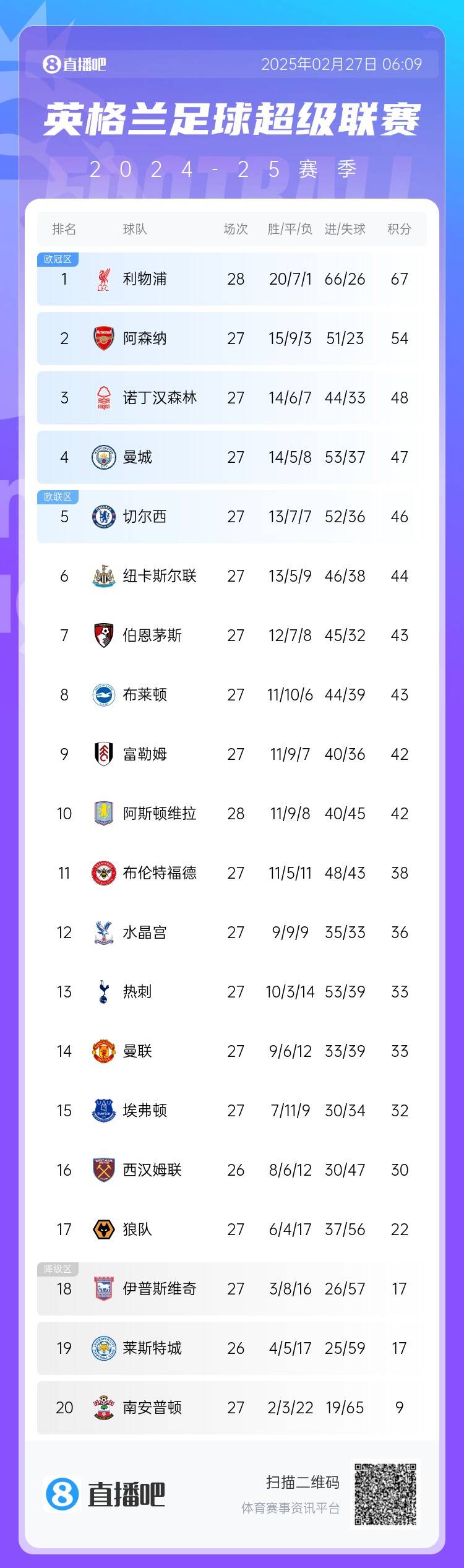 英超積分榜：利物浦先賽13分領(lǐng)跑 阿森納第2、森林第3、曼城第4