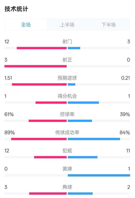 利物浦2-0紐卡全場數(shù)據(jù)：射門12-3，射正3-0，控球率61%-39%