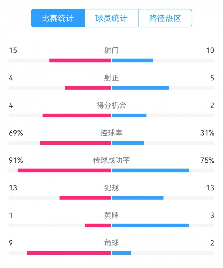 點(diǎn)球告負(fù)！尤文恩波利數(shù)據(jù)：射門15-10，射正4-5，得分機(jī)會(huì)4-2