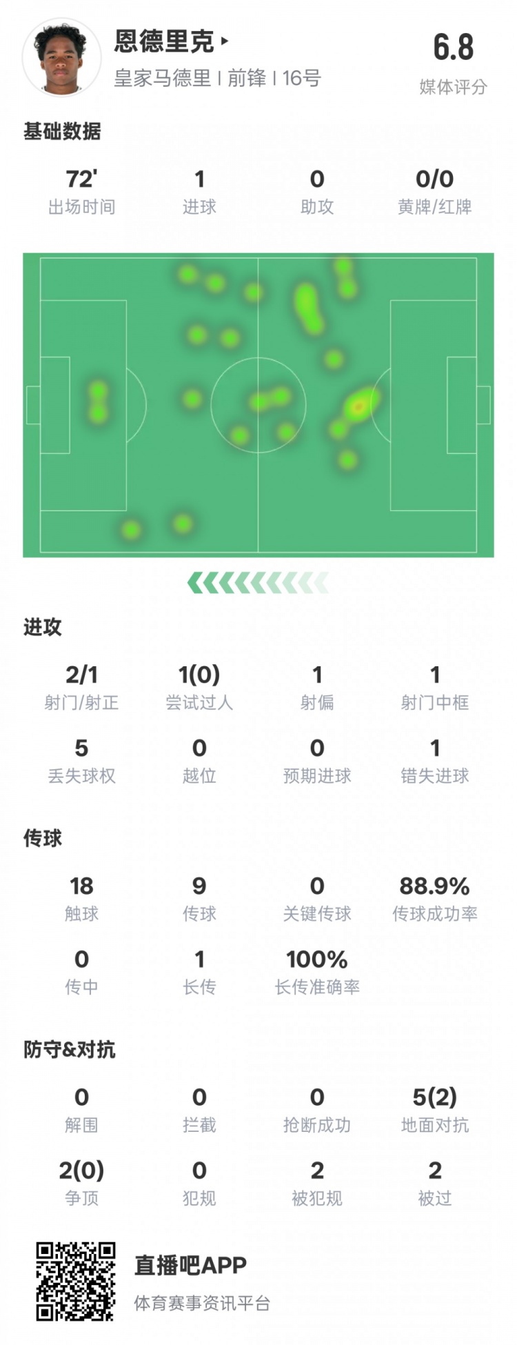 恩德里克本場數(shù)據(jù)：1進(jìn)球1中框1錯(cuò)失進(jìn)球機(jī)會(huì)，評(píng)分6.8