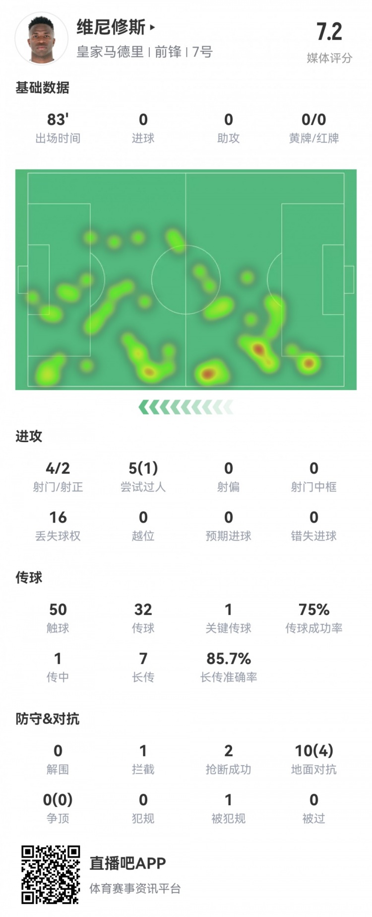 維尼修斯數(shù)據(jù)：4射2正1過人，1次關(guān)鍵傳球，6次成功長傳，評(píng)分7.2