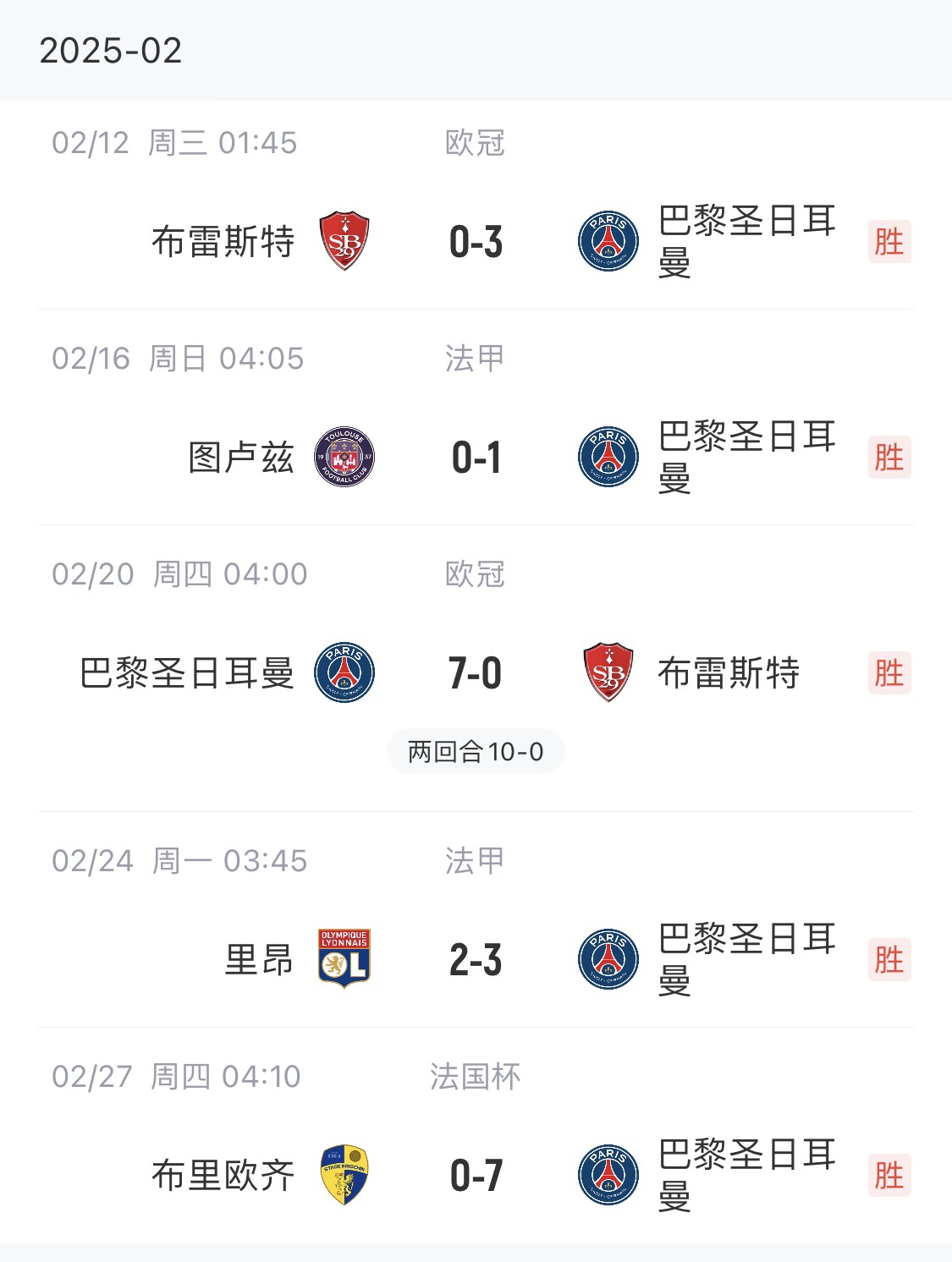 我浦3月大考！巴黎又打出一個7-0，附加賽10-0，法國杯虐法丁球隊(duì)
