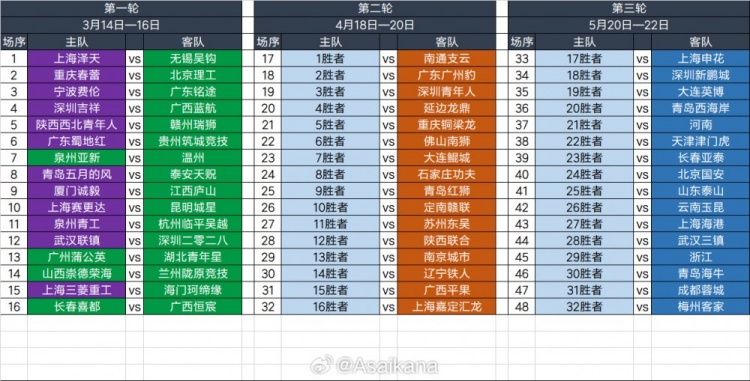 2025足協(xié)杯第一輪、第二輪、第三輪對(duì)陣抽簽結(jié)果 ???