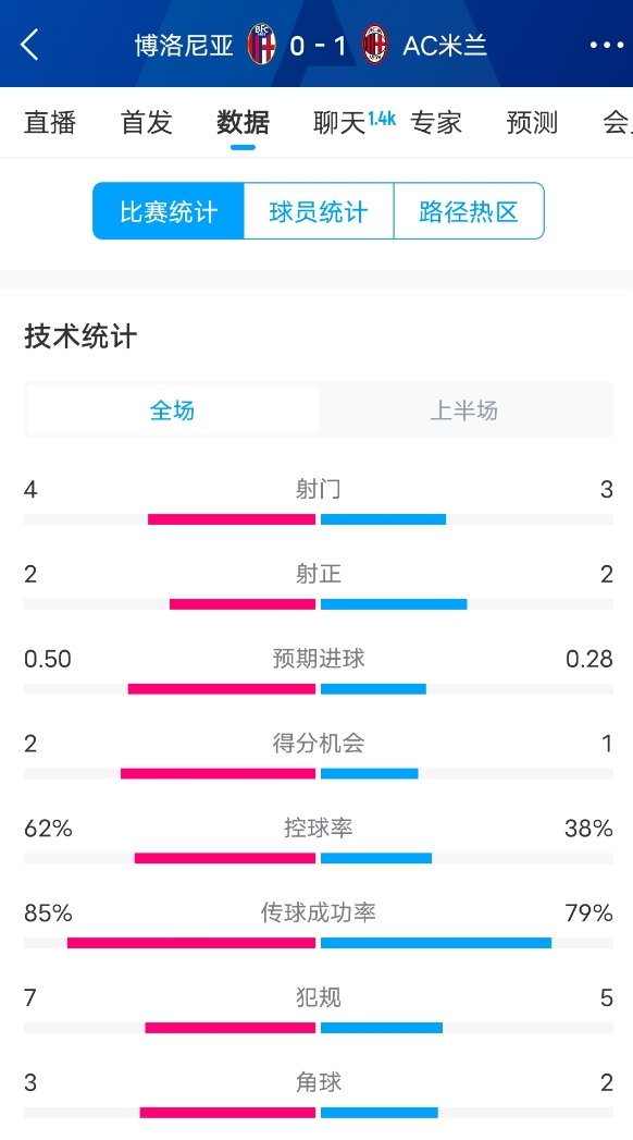 米蘭vs博洛尼亞半場數(shù)據(jù)：米蘭多項(xiàng)數(shù)據(jù)落后，射門3-4，射正2-2