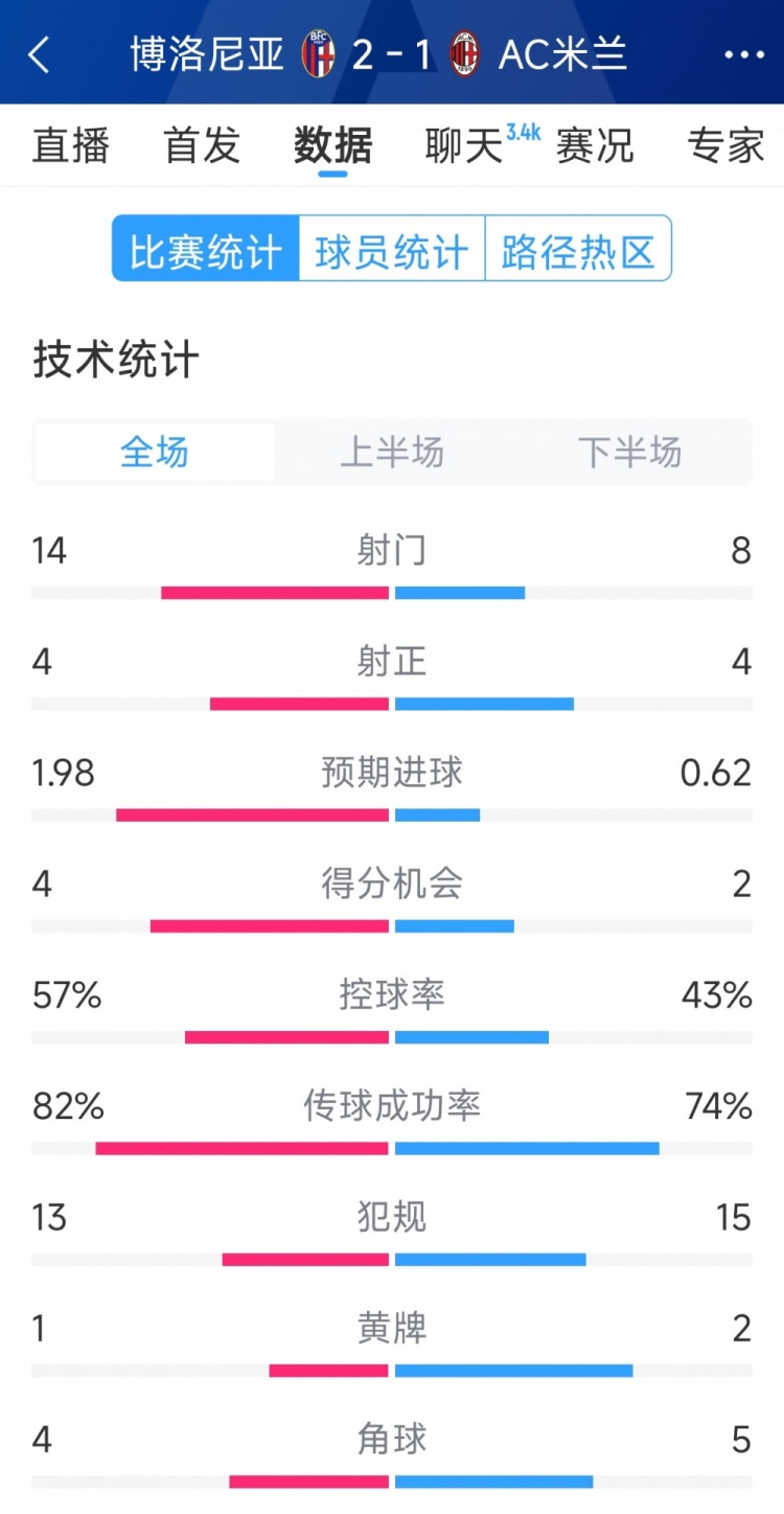 AC米蘭1-2博洛尼亞全場數(shù)據(jù)：射門8-14，射正4-4，得分機(jī)會(huì)2-4