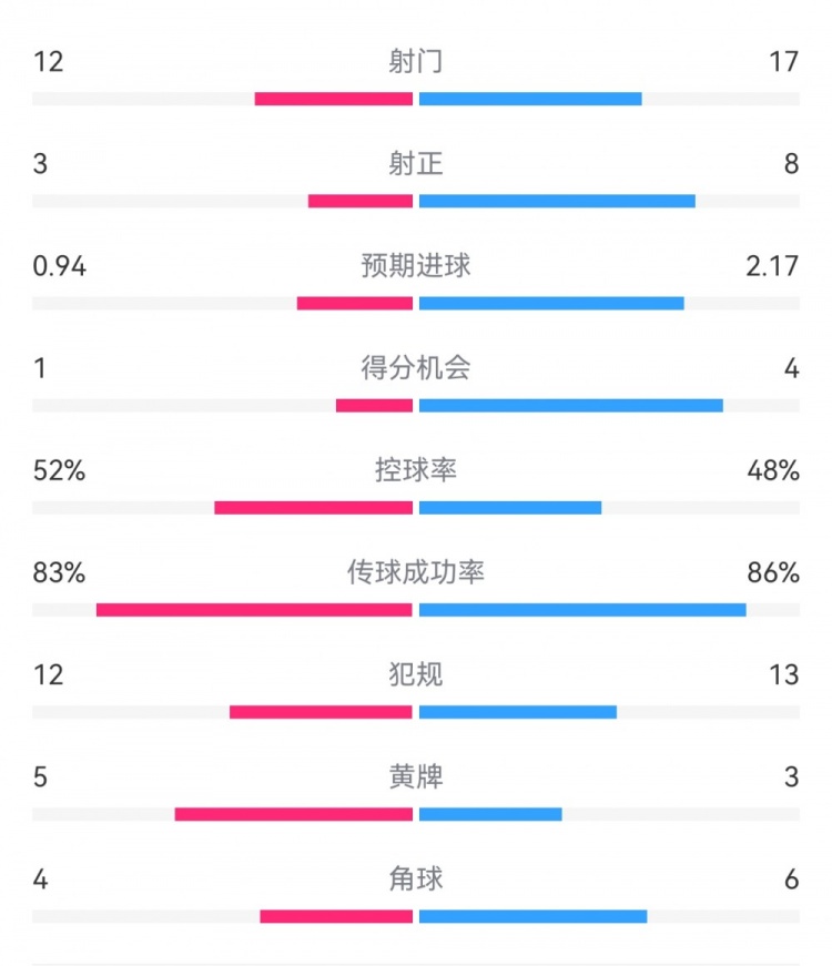 拜仁3-1斯圖加特?cái)?shù)據(jù)：射門17-13，射正8-3，得分機(jī)會(huì)4-1