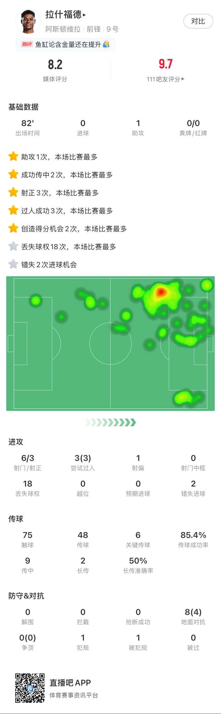 ?拉什福德邊路1v1瞬間啟動(dòng)一步過，下底倒三角傳到空當(dāng)形成射門