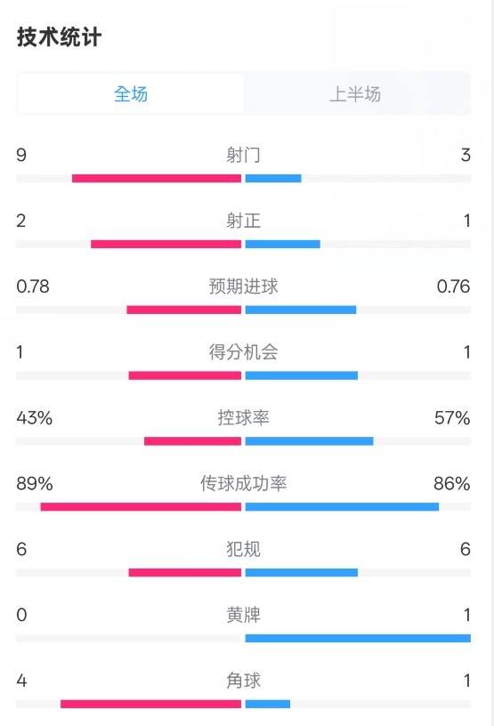 貝蒂斯半場1-1皇馬數(shù)據(jù)：射門9-3。射正2-1，控球率43%-57%