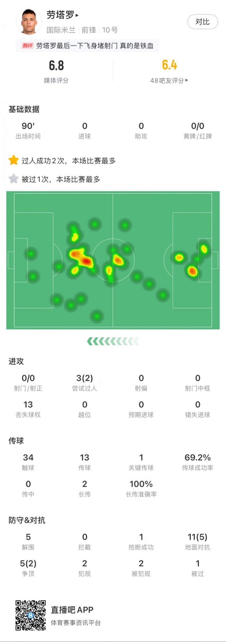 勞塔羅本場數(shù)據(jù)：0次射門，16次對(duì)抗贏得7次，5次解圍