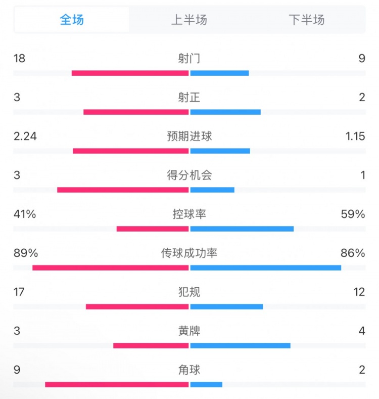 貝蒂斯2-1皇馬全場數(shù)據(jù)：射門18-9，射正3-2，得分機(jī)會(huì)3-1