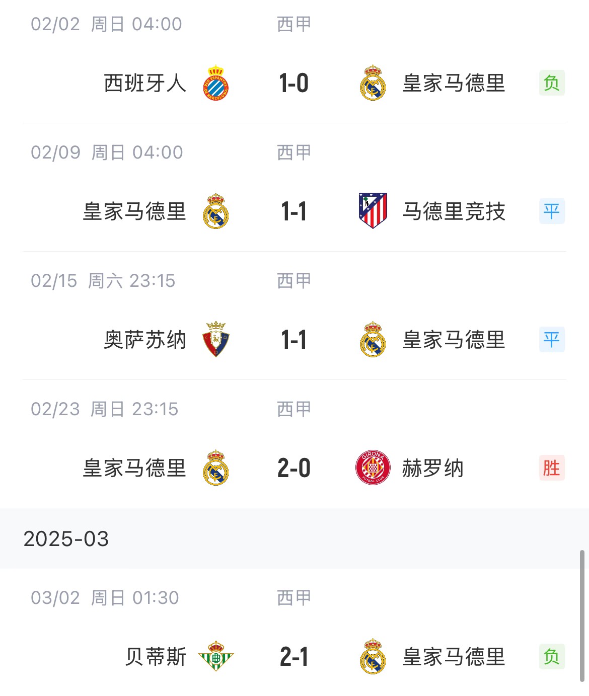 低迷！皇馬一度4分領(lǐng)跑西甲，如今五輪僅1勝&先賽與巴薩同分