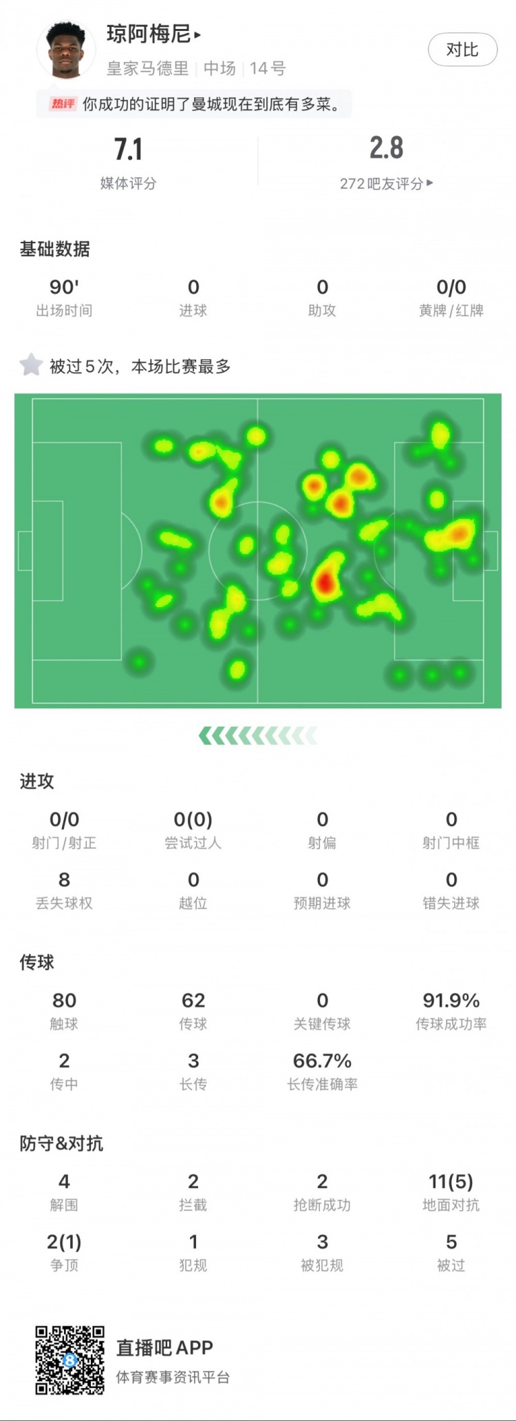 瓊阿梅尼本場數(shù)據(jù)：5次被過全場最多，4次解圍，2次搶斷