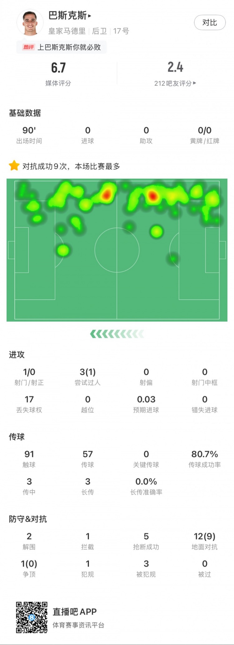 巴斯克斯本場數(shù)據(jù)：9次贏得對(duì)抗全場最多，5次搶斷，2次解圍