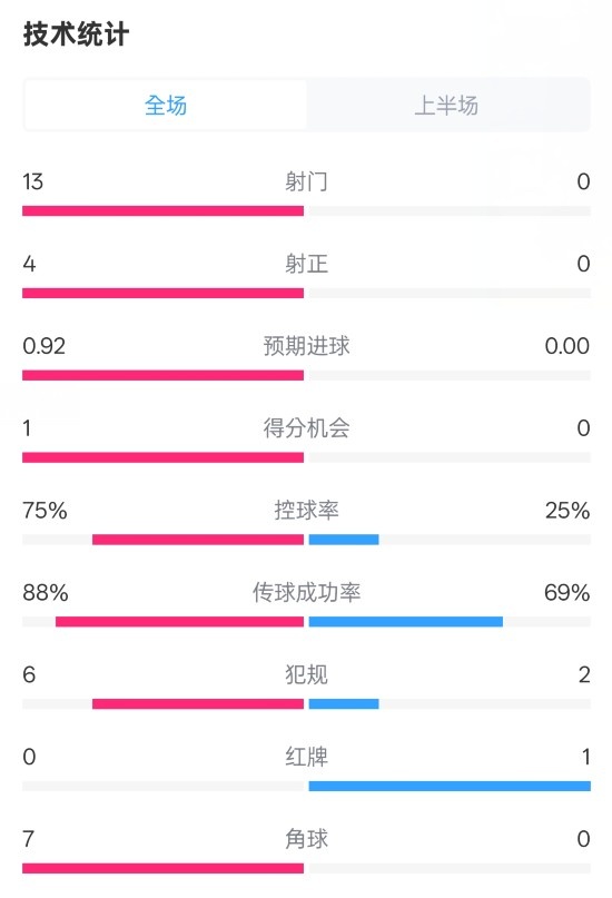 巴薩半場2-0皇社數(shù)據：射門13-0，射正4-0，控球75%-25%，紅牌0-1
