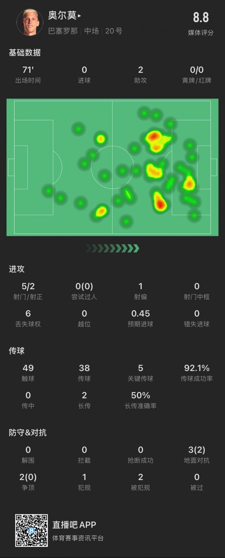 奧爾莫本場：助攻雙響，5次關鍵傳球，5次對抗成功2次，獲評8.8分