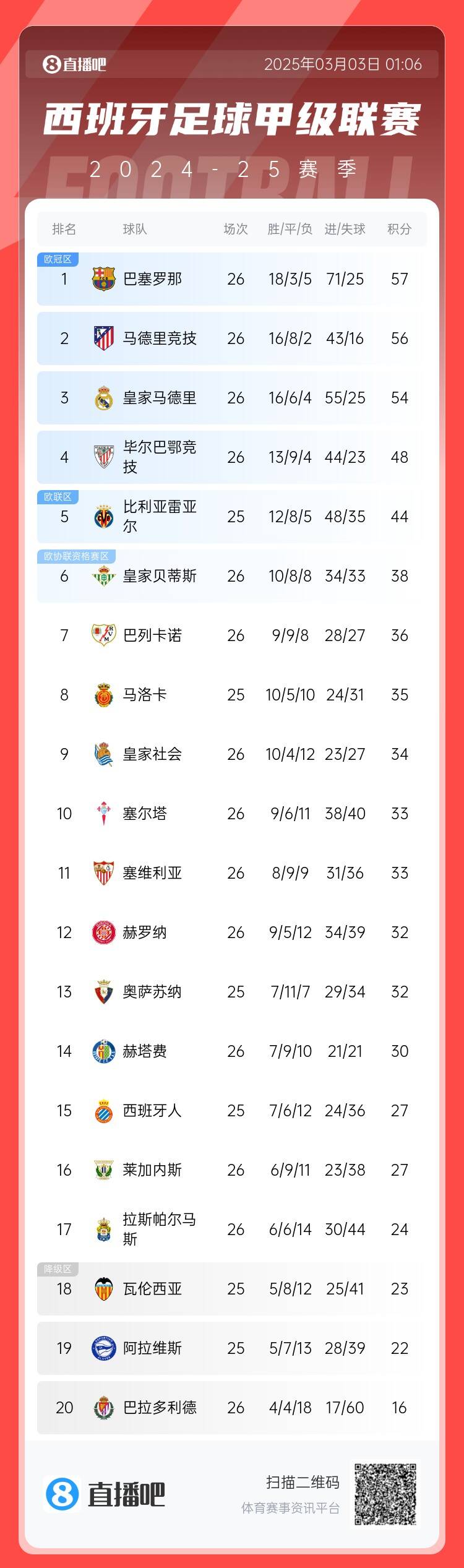 西甲積分榜：巴薩聯(lián)賽6連勝&1分領跑，馬競第二、皇馬第三