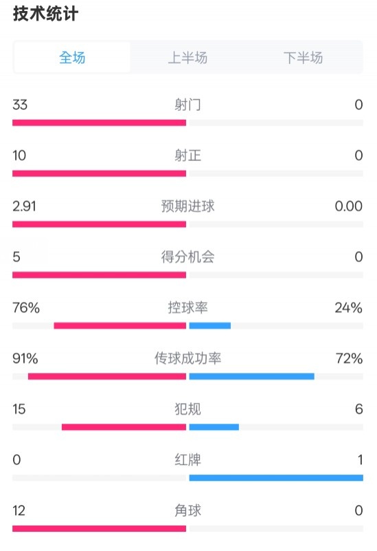 全面壓制！巴薩4-0皇社數(shù)據：射門33-0，射正10-0，控球率76%-24%