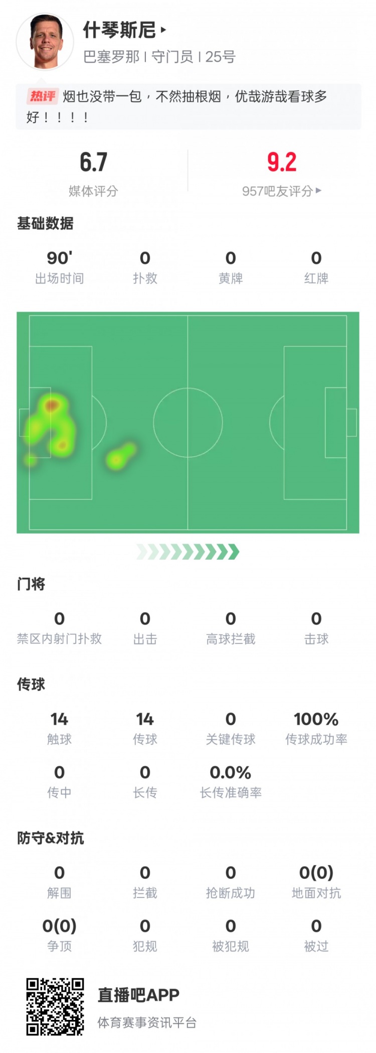 沒(méi)啥可做的！什琴斯尼本場(chǎng)：0失球0撲救傳球成功率100%，評(píng)分6.7