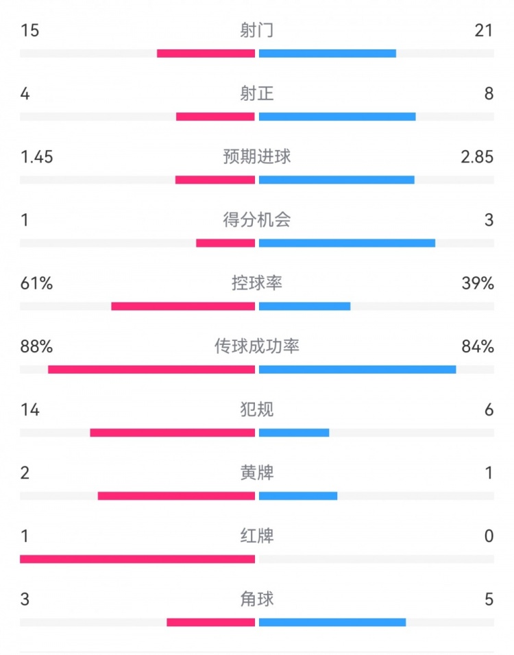 米蘭1-2拉齊奧數(shù)據(jù)：射門15-21，射正4-8，得分機會1-3，犯規(guī)14-6
