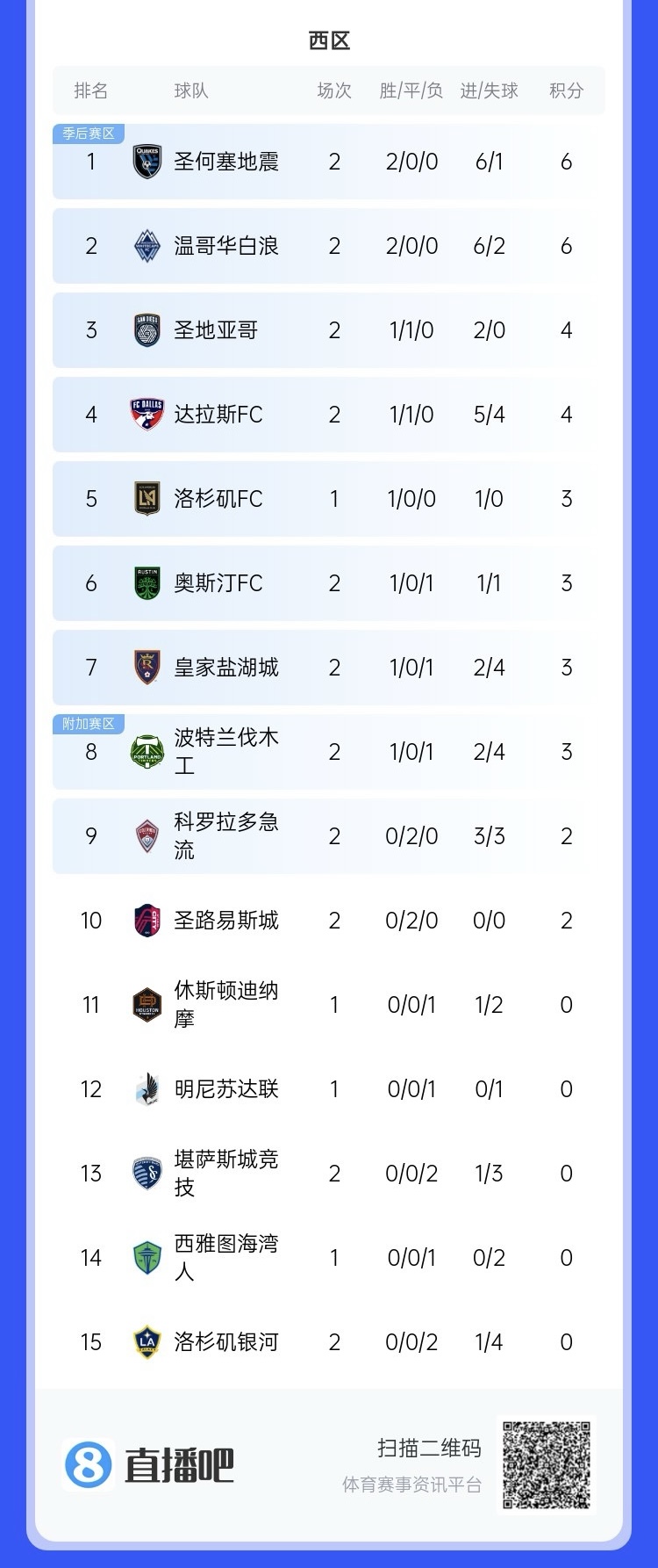 兩連敗！上賽季美職聯(lián)總冠軍洛杉磯銀河再輸球，暫跌至西區(qū)倒一