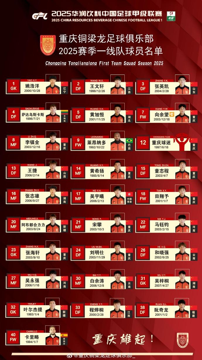 重慶銅梁龍2025賽季一線隊名單：平均23.7歲，重慶球員占比29.6%