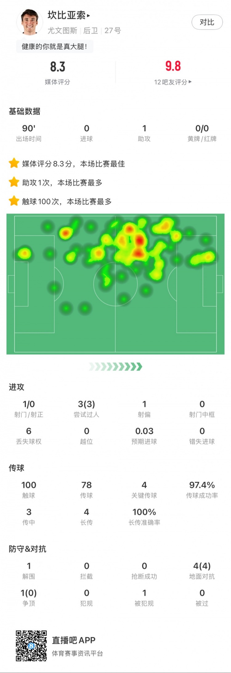 坎比亞索本場數據：1次助攻，4次關鍵傳球，3次成功過人