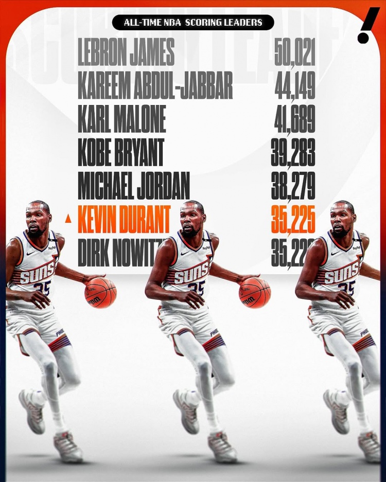 這個(gè)榜單也有我！杜蘭特生涯總得分超諾維茨基 上升至NBA歷史第六